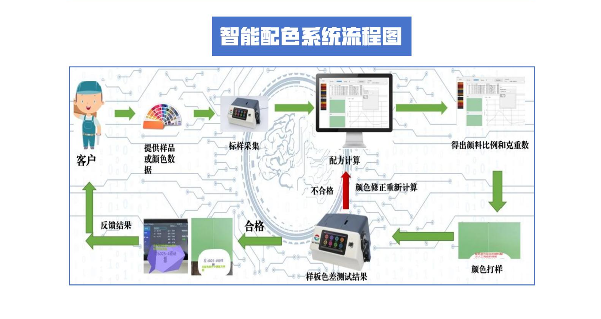 智能配色流程